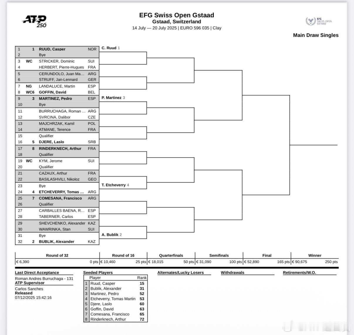 下周两站ATP250 红土赛签表出炉👇📍瑞士格施塔德：鲁德、布勃里克、马丁内