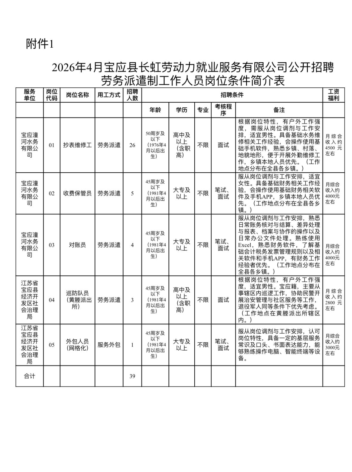 扬州宝应招39人！政府单位过渡岗，大专可报！

📌单位名称: 宝应县长虹劳动力