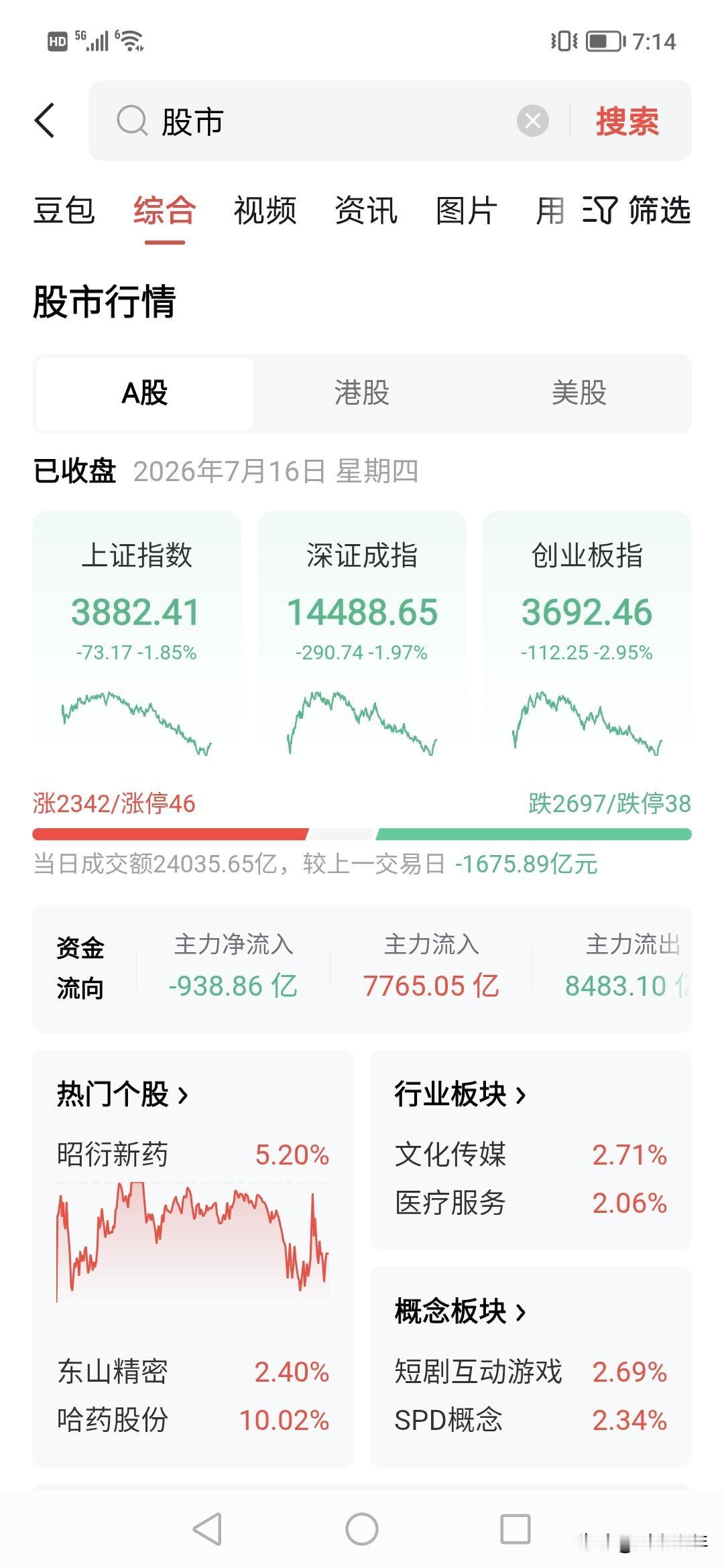 创业板跌成这样，能说点什么？！今天2.4万亿，换手还是很多。！
科技就是被不断套
