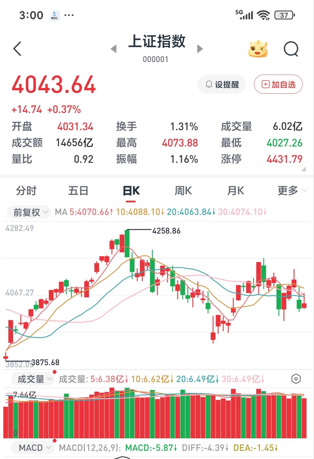 今天大盘虽然涨幅不大，但上涨家数远远大于下跌家数，账户市值迎来了久违的一串红数字