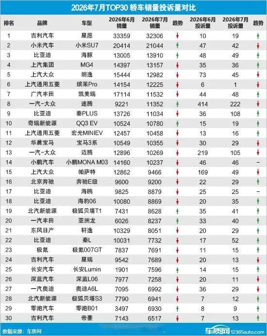 车质网信息，2026年7月TOP30轿车销量投诉量排名。7月份轿车型号销量SU7