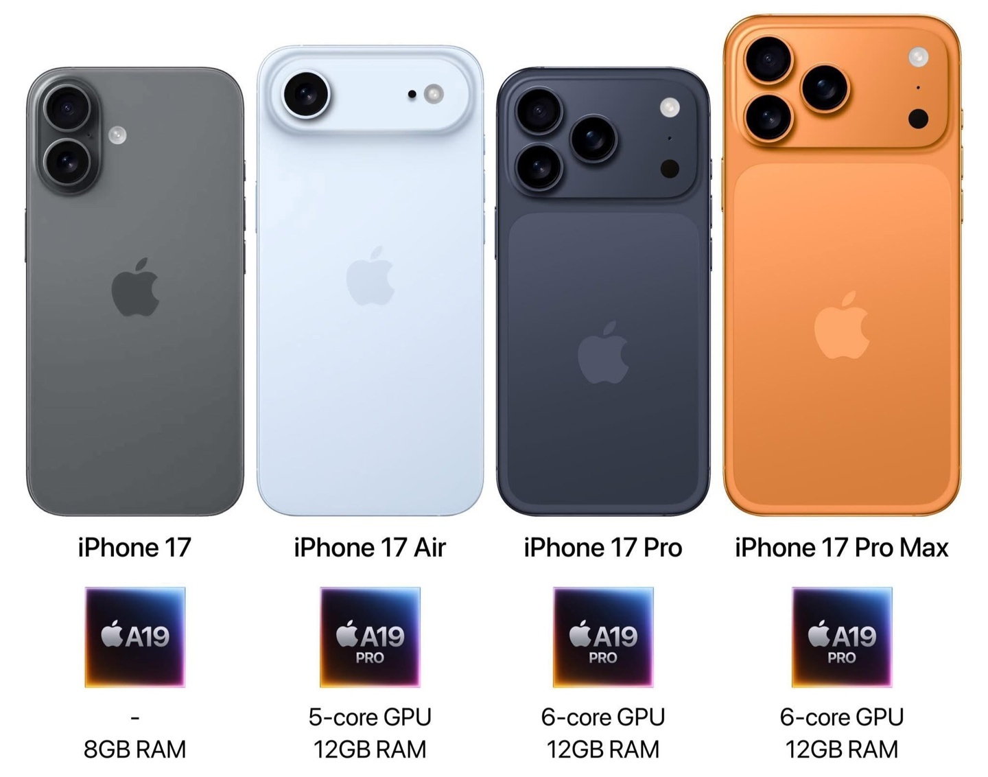 难评呀，果子的iPhone17基础版内存还是8GB，再整一个128GB存储，主打