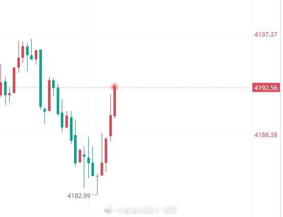 4180是多头最后的倔强，不过这单还是至我们于危险之地，差点翻车，目前行情反弹，