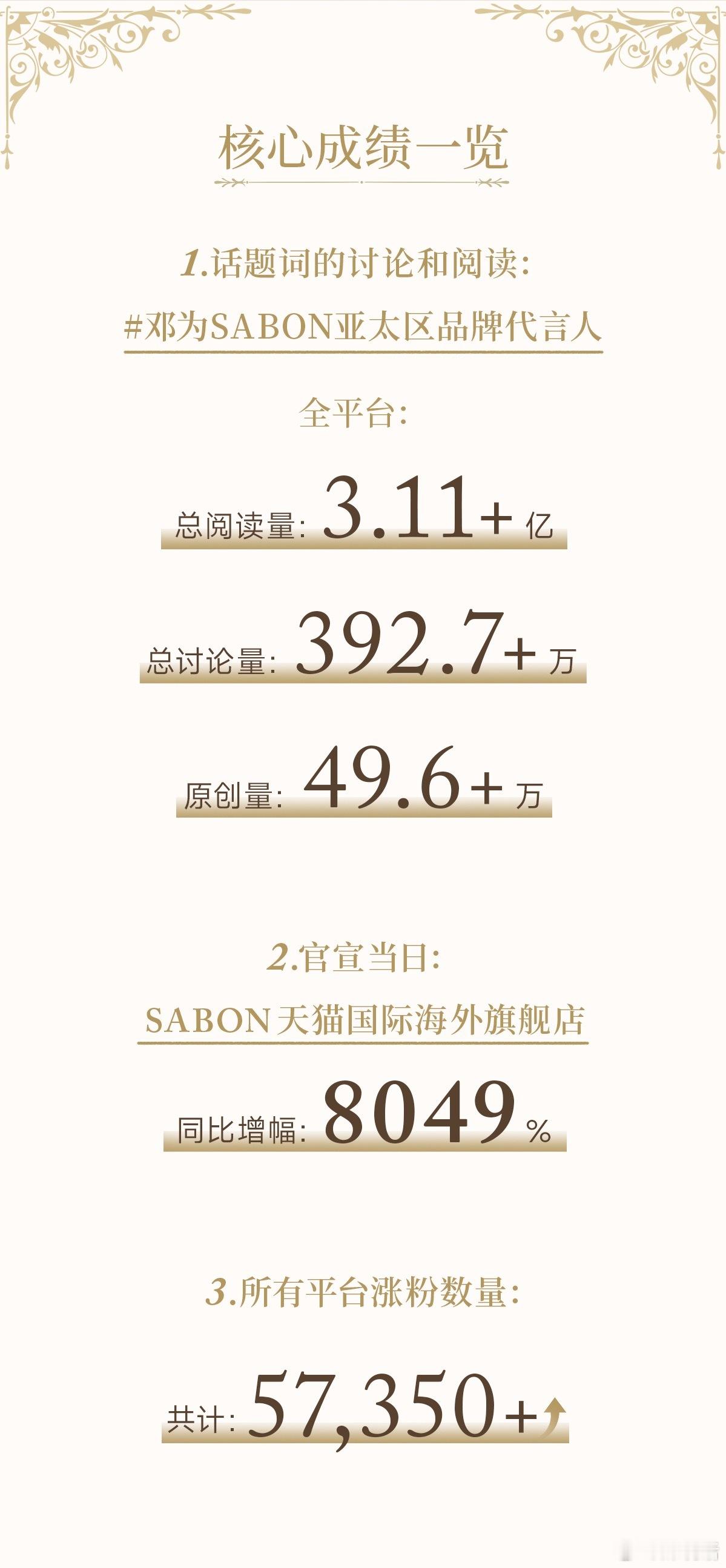 SABON官方发了战报，亚太区品牌代言人邓为官宣当天销量同比增幅8049%😱邓