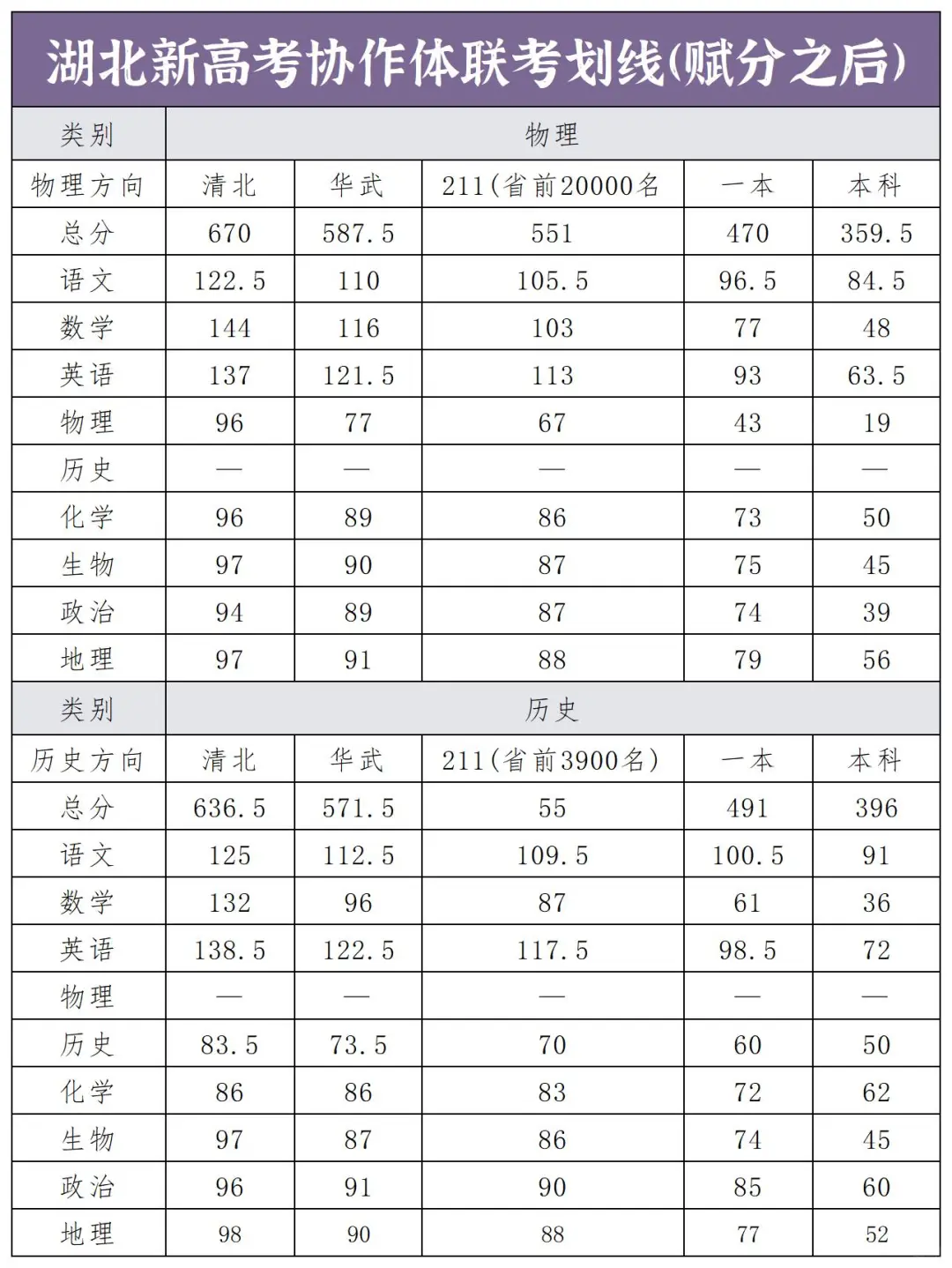 湖北省新高考协作体赋分划线公布