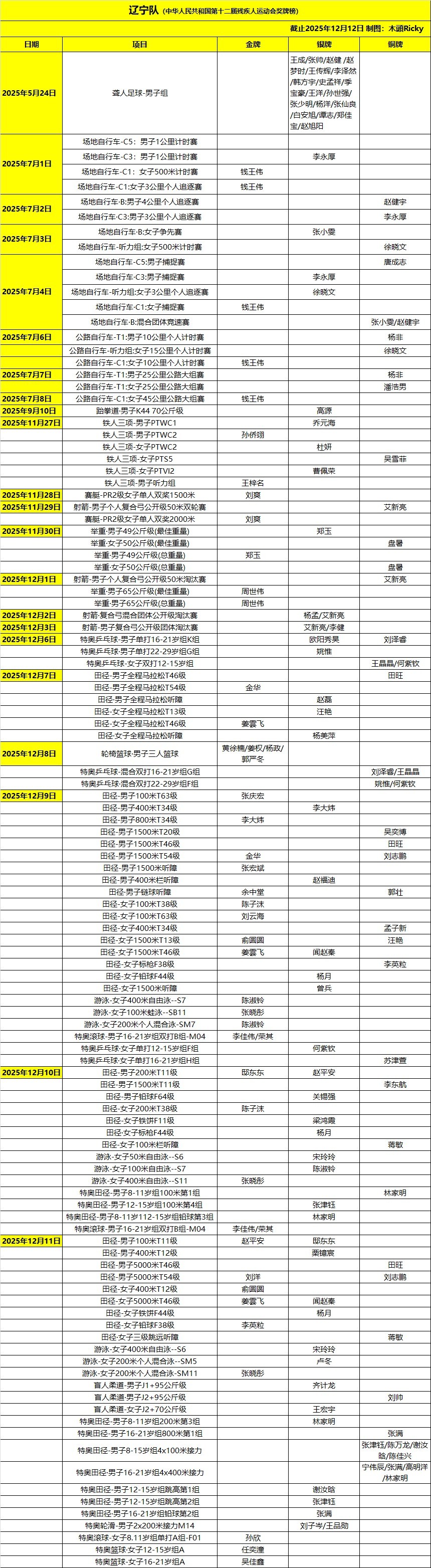 2025残特奥会辽宁队单日进帐9金13银7铜，全国第十二届残疾人运动会暨第九届特
