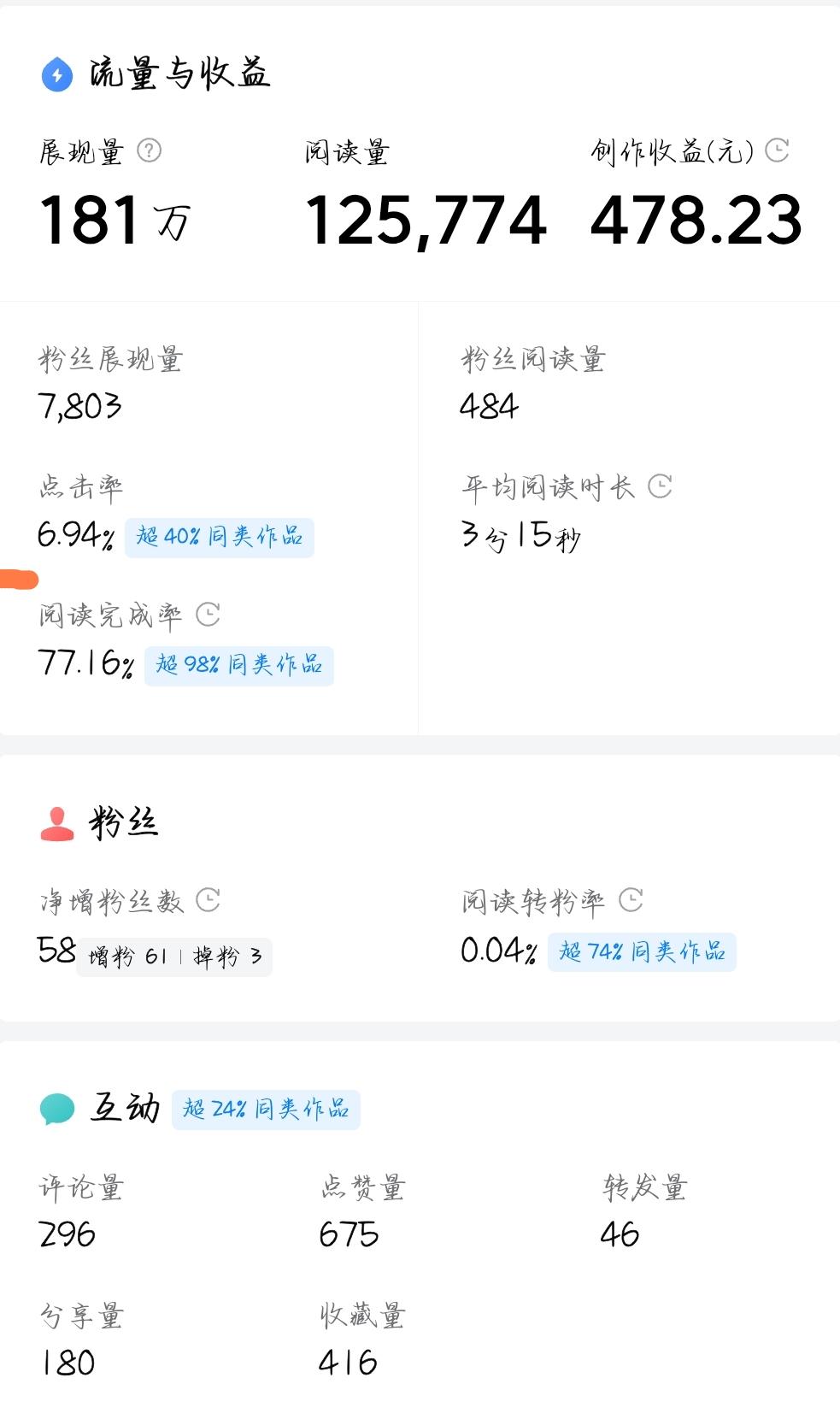在头条写作，最可贵的便是坚持了，虽然说大把的钱财流入，但生活费还是能够来一些的。