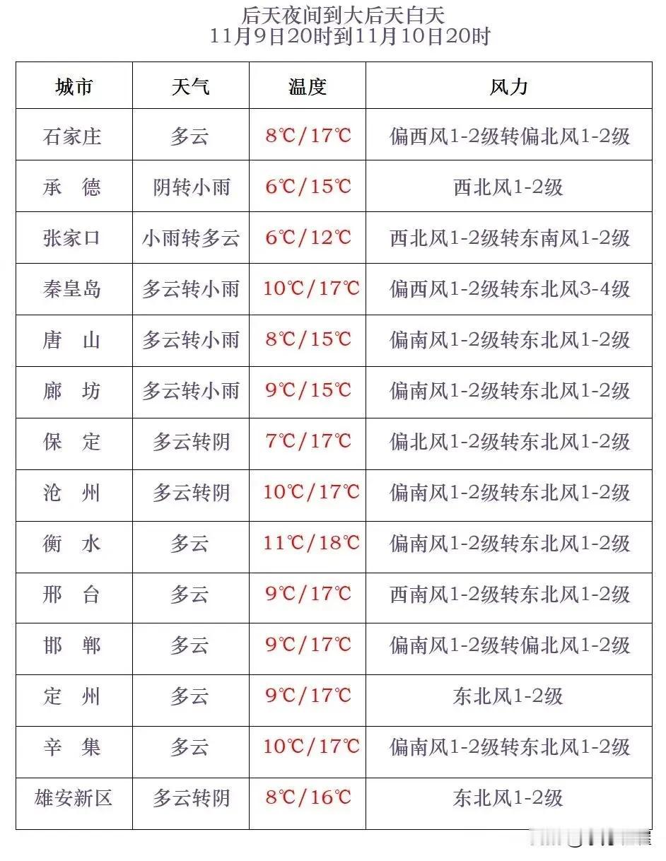 河北省气象台2024年11月7日17时发布天气预报：
      今天傍晚到夜间