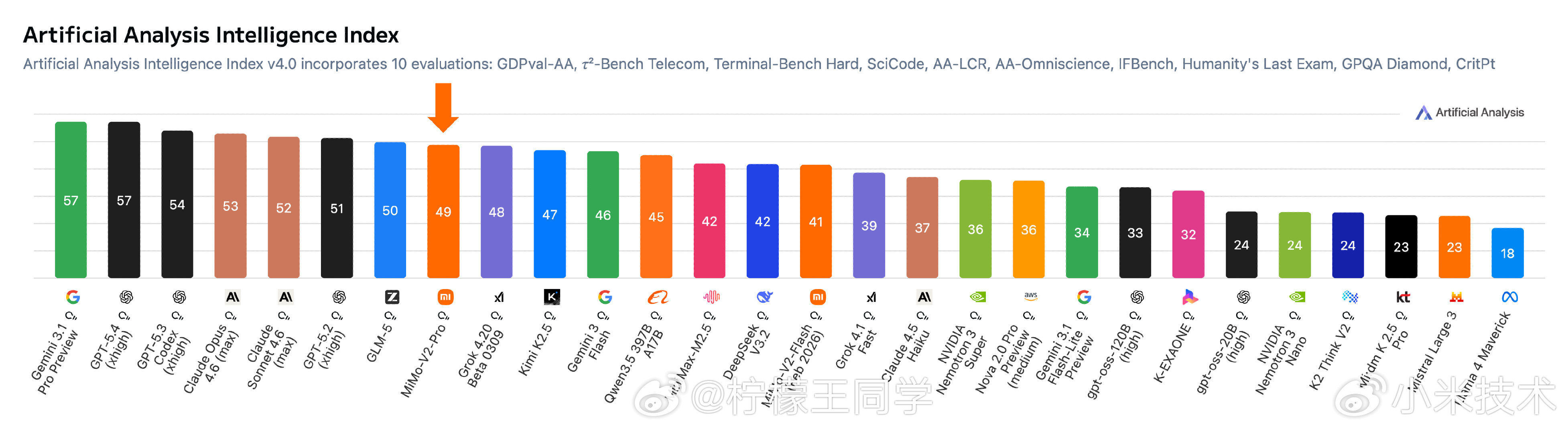 中国大模型调用量包揽全球前四大家应该都没有想到吧，这几天一直在全球第三/连续很多