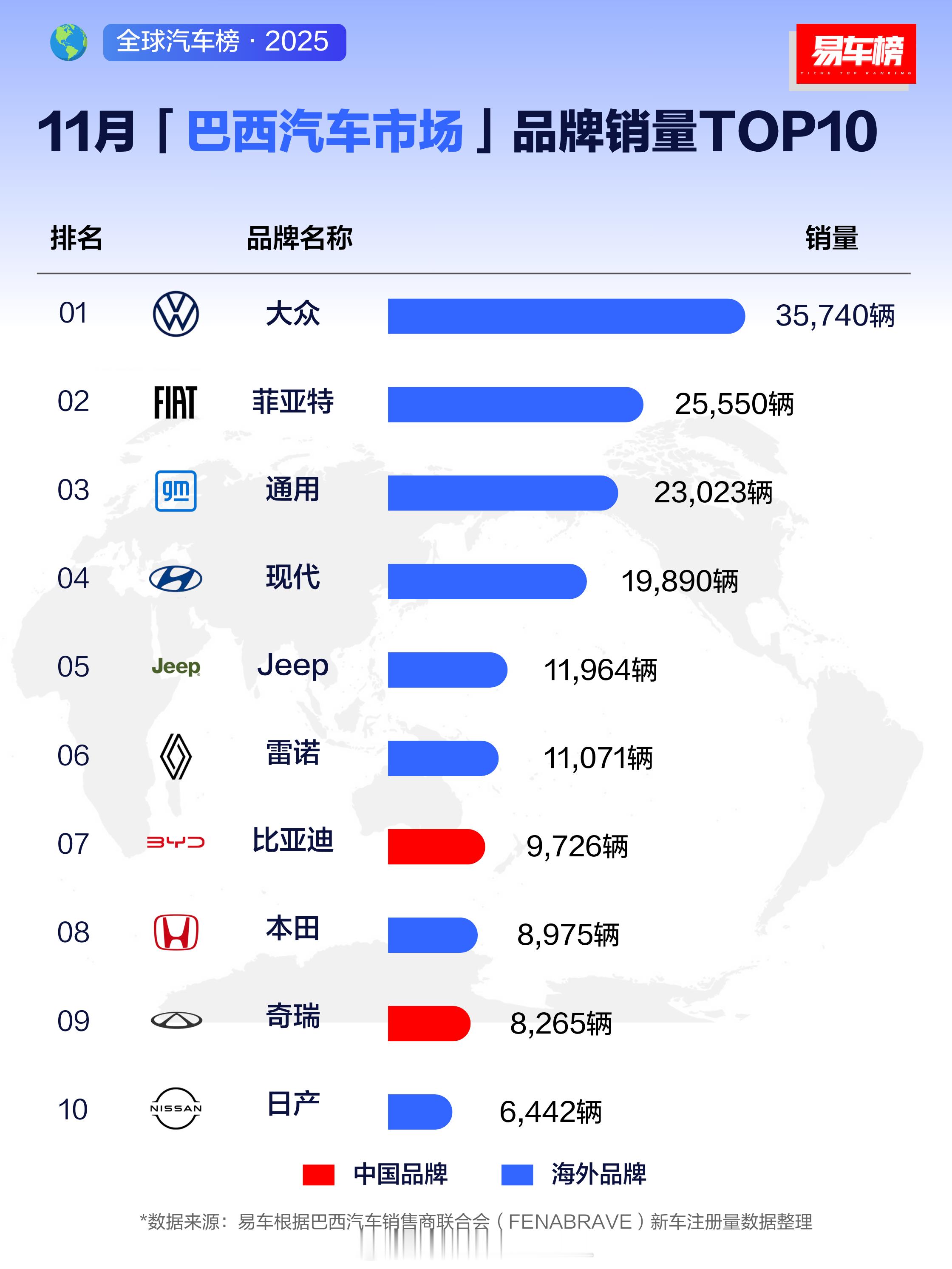 看到易车一个数据，巴西汽车市场现在的前六名还是外国品牌，大众、菲亚特、通用、现代