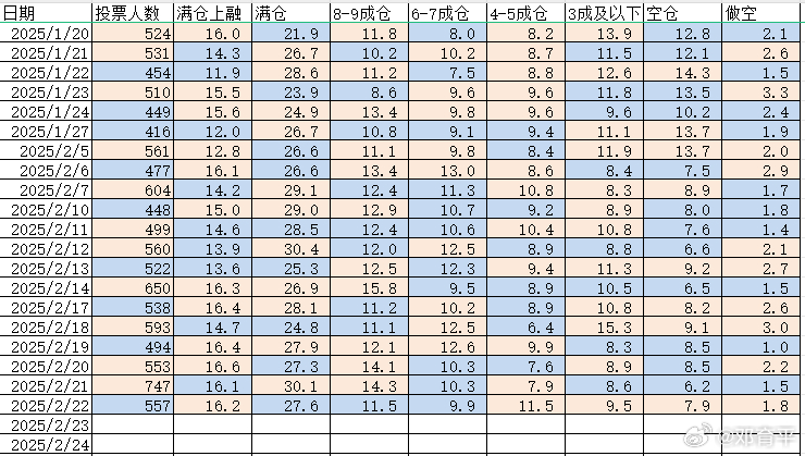 2025/2/25   持仓统计    持仓分析  昨天，上融端没变化，反而中高