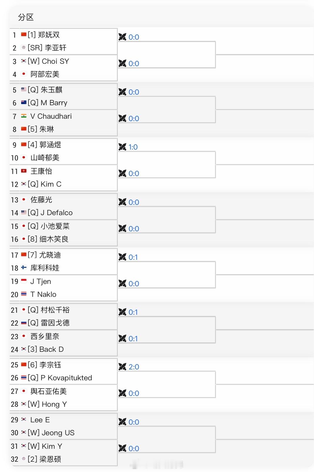 ITF高阳W35单打签表郑妩双🇨🇳 vs 李亚轩朱琳🇨🇳 vs 乔杜里?