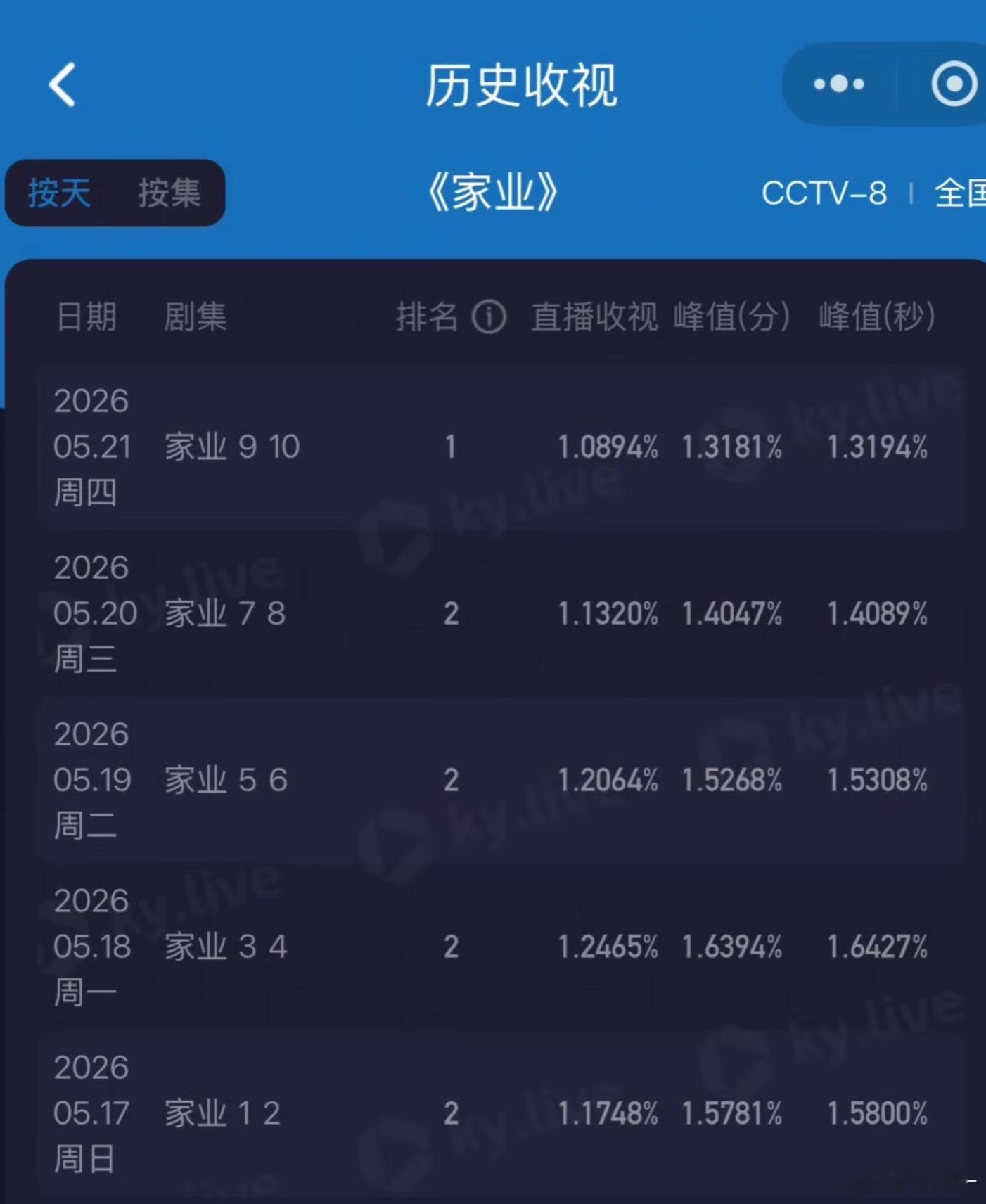 三连降啊，古装收视比较难 