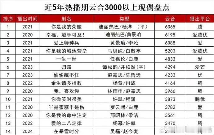 客观因素有很多，但3000w以前上播放量的确实是大多数都看过 