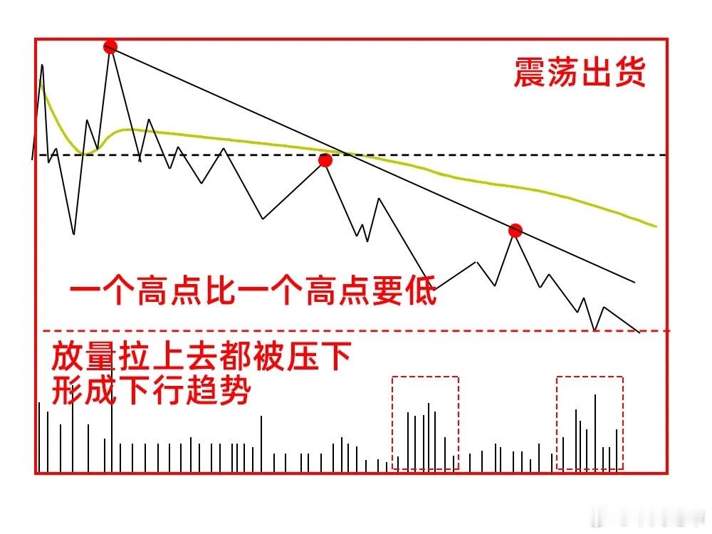 你信不信，其实主力出货就那么几招，无非是拉升出货、横盘出货、下跌出货，主力在隐蔽