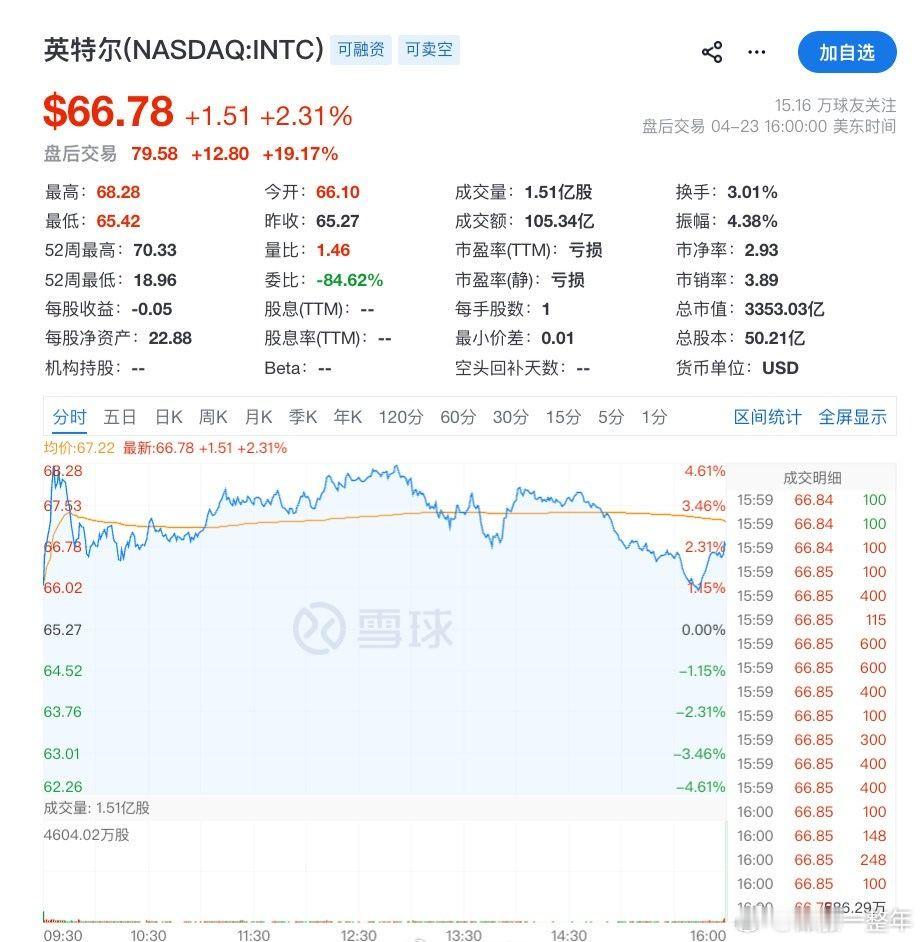 英特尔盘后大涨19% 英特尔一季度净亏损37亿美元，但是只要解读的好，股价照样大