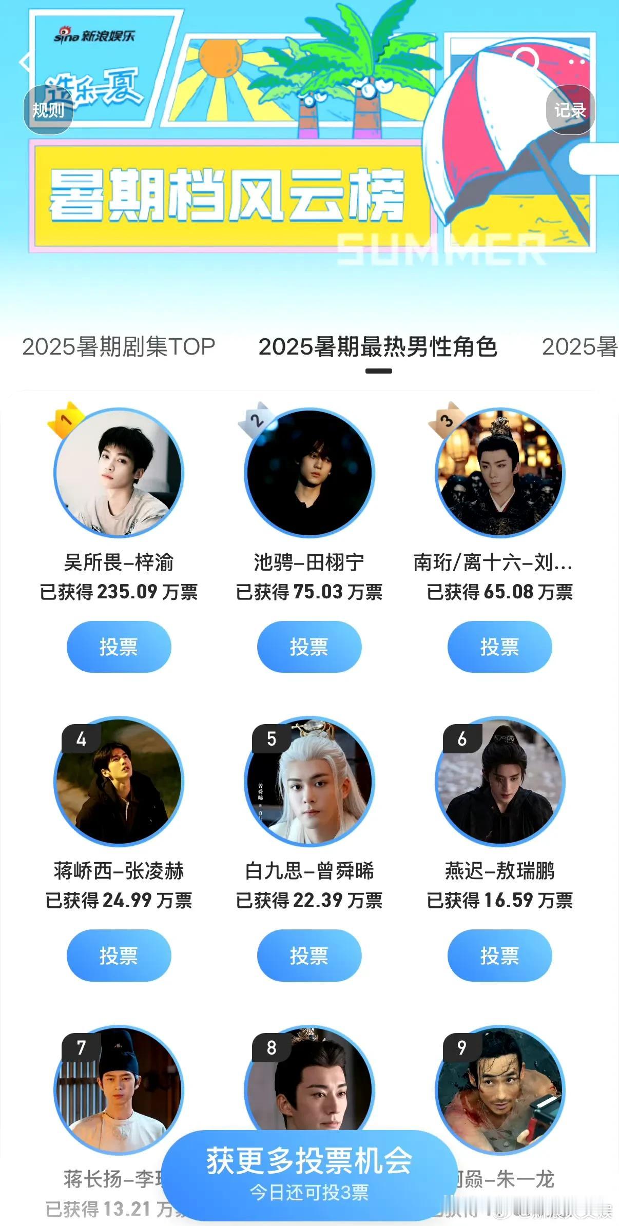 浪哥评选的“暑期档风云榜之2025暑期最热男性角色评选活动”中，风云值排名榜，有