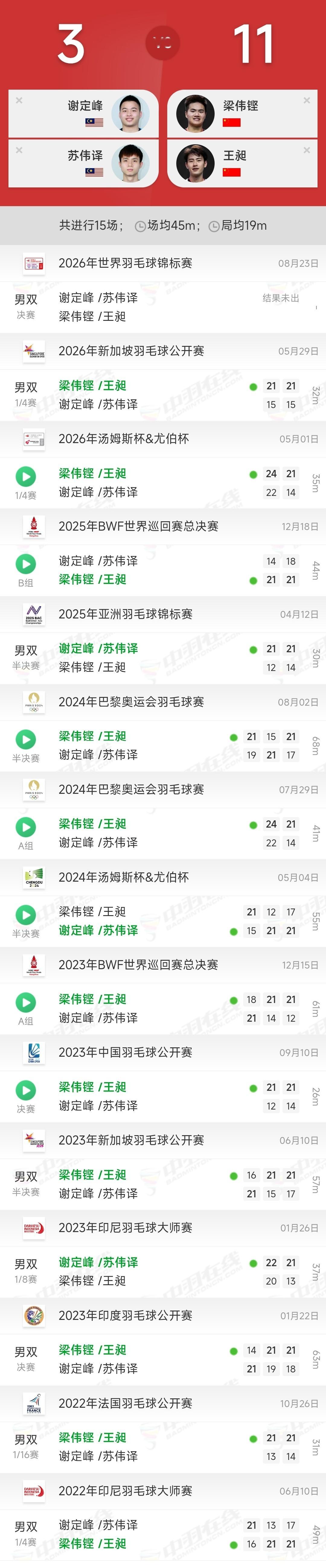 昨晚很早就睡了，卧槽徐金被淘汰了！梁王机会来了！中国羽毛球队2026年羽毛球世锦