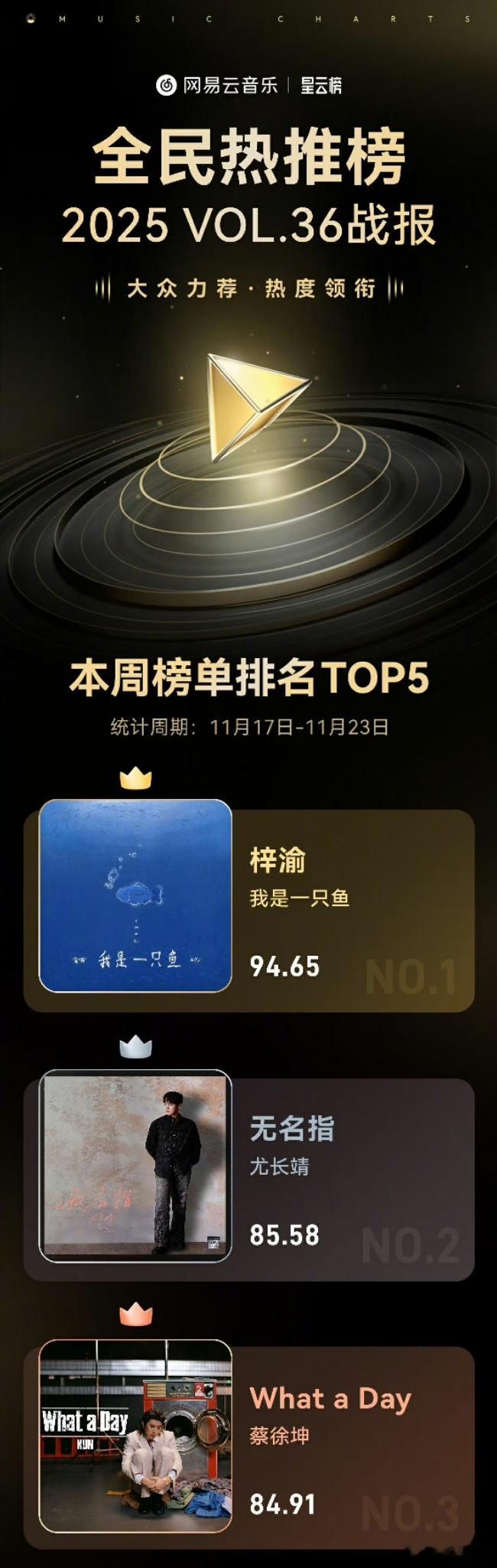 网易云音乐全民热推榜本周排名公开，冠军由梓渝《我是一只鱼》以94.65分获得，亚