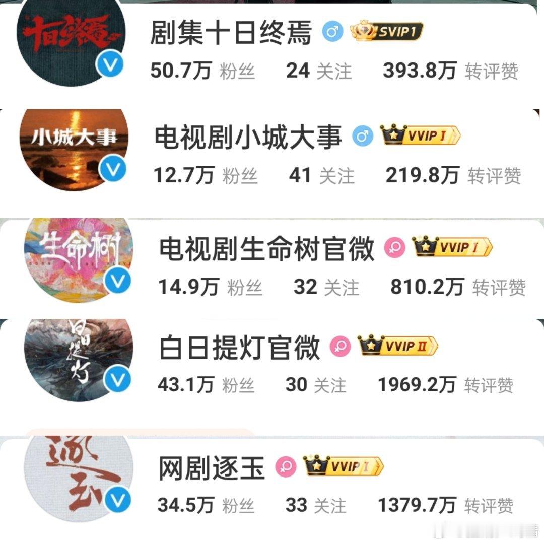 十日终焉刚官宣阵容，只发了几条物料，热度就秒了一切在播剧过往剧，简直是夯夯夯爆爆