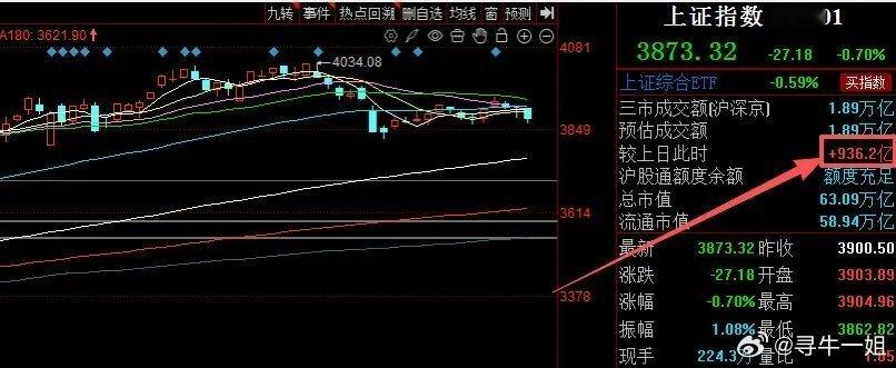 A股收评：黑周四已来、能否迎来红周五！！！截止收盘，各大指数全线下跌，其中大盘再