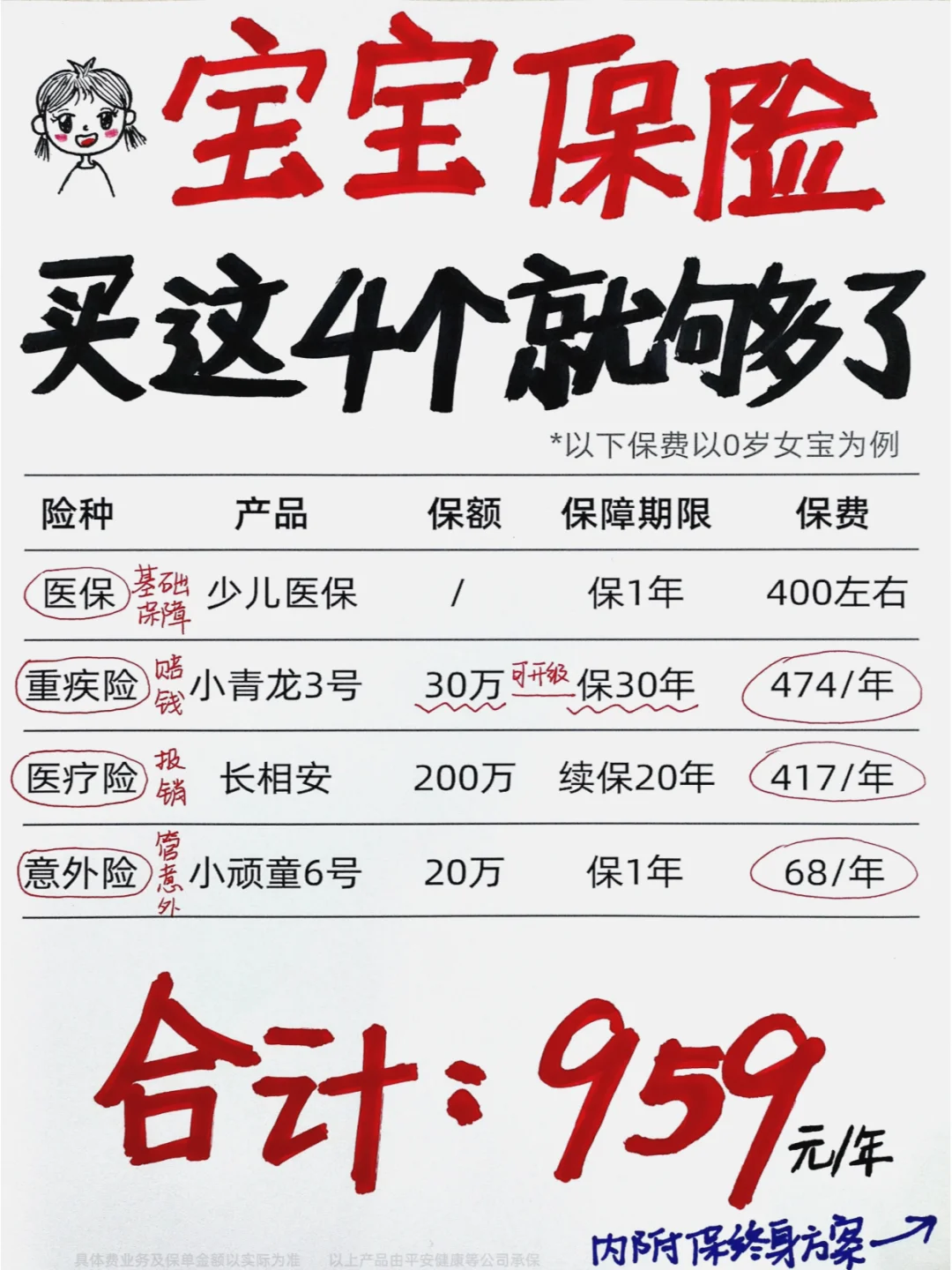 不到1000块💰就配齐宝宝4大基础保险啦