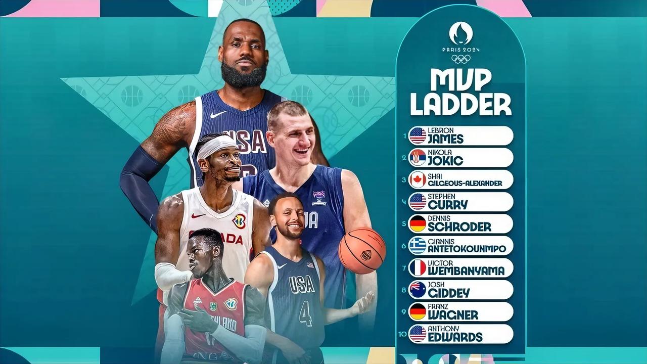 谁将会是2024年巴黎奥运会男篮MVP？

是詹姆斯？约基奇？亚历山大？库里？还