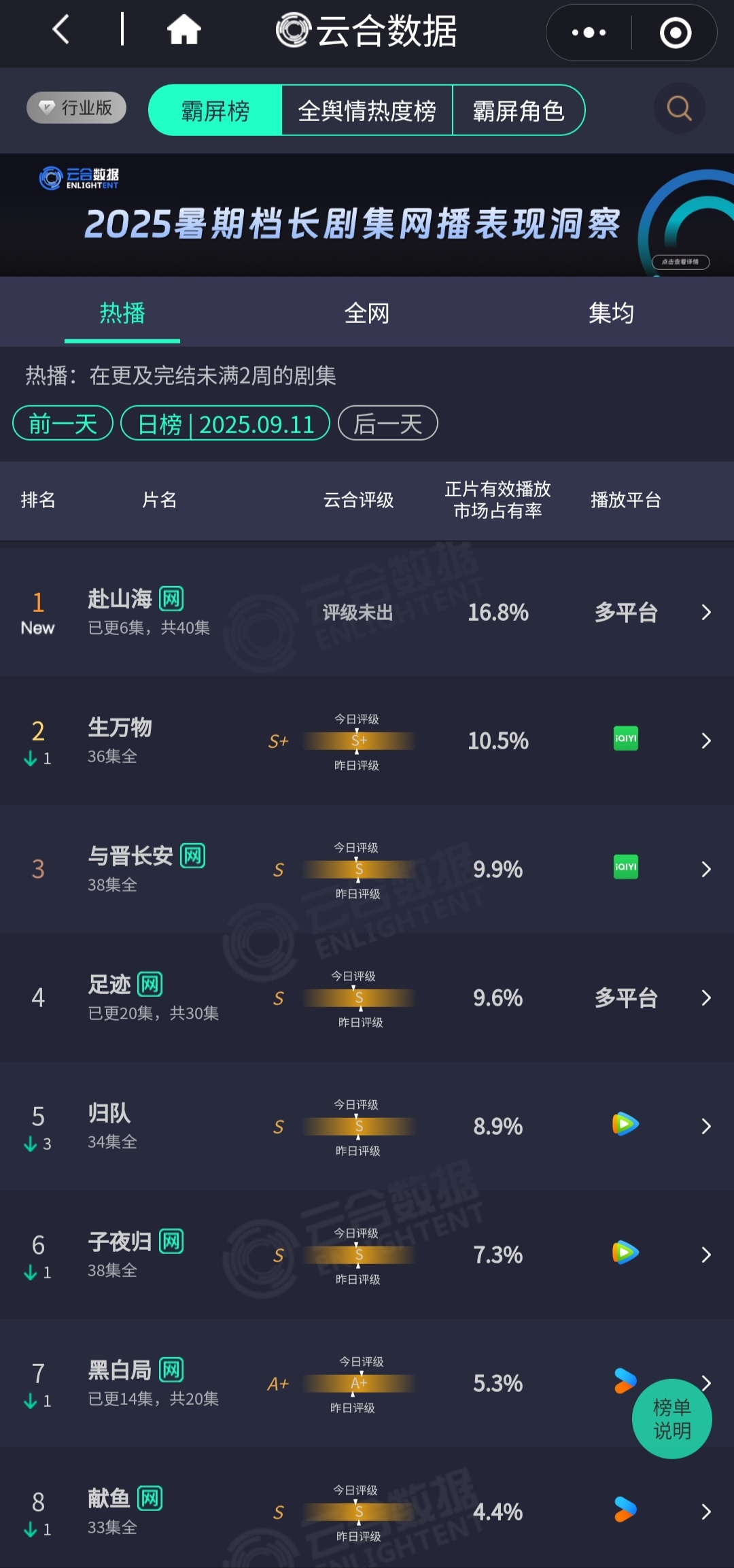 成毅[超话]赴山海首日云合成毅《赴山海》首日云合 16.8%，恭喜恭喜🎉🎉?