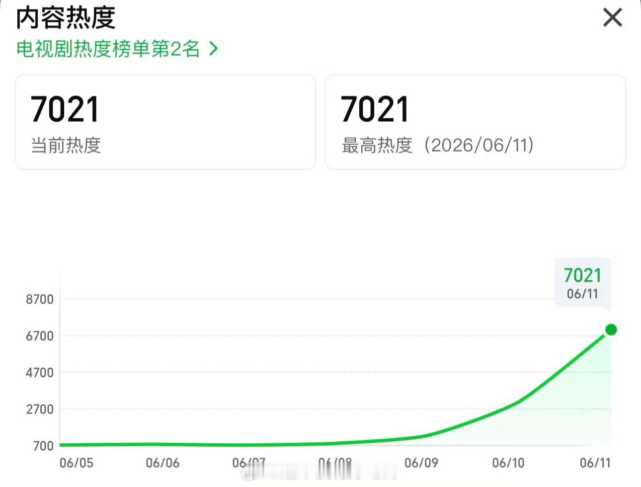 南部档案首日热度7000南部档案首日热度破7000 就这个牛 