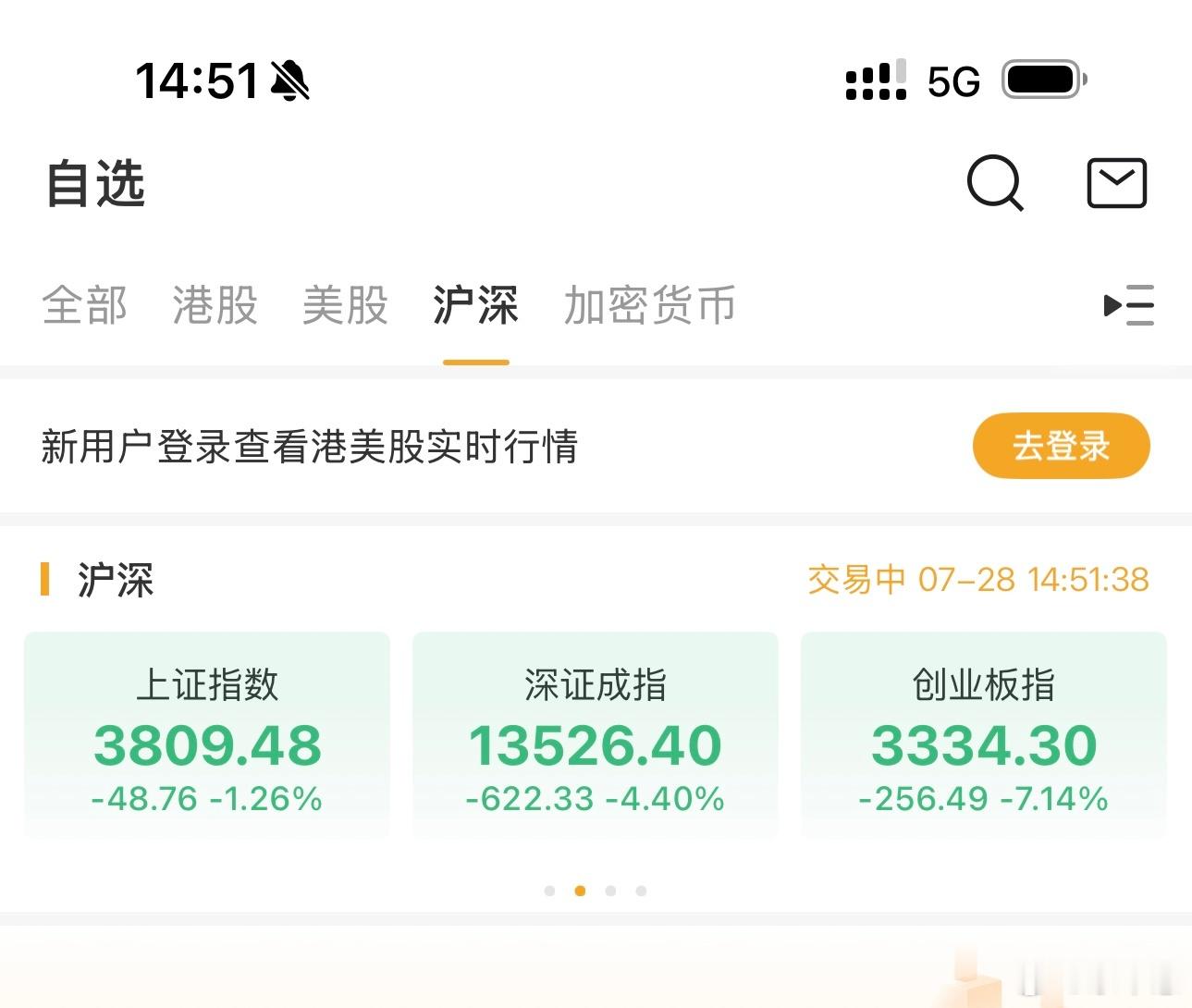 A股昨天大涨，今天暴跌。A股这玩笑，开得确实有点大。昨天创业板还涨了，今天直接跌