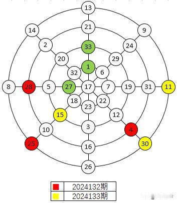 双色球2024133期红球与上期幻圆图对比