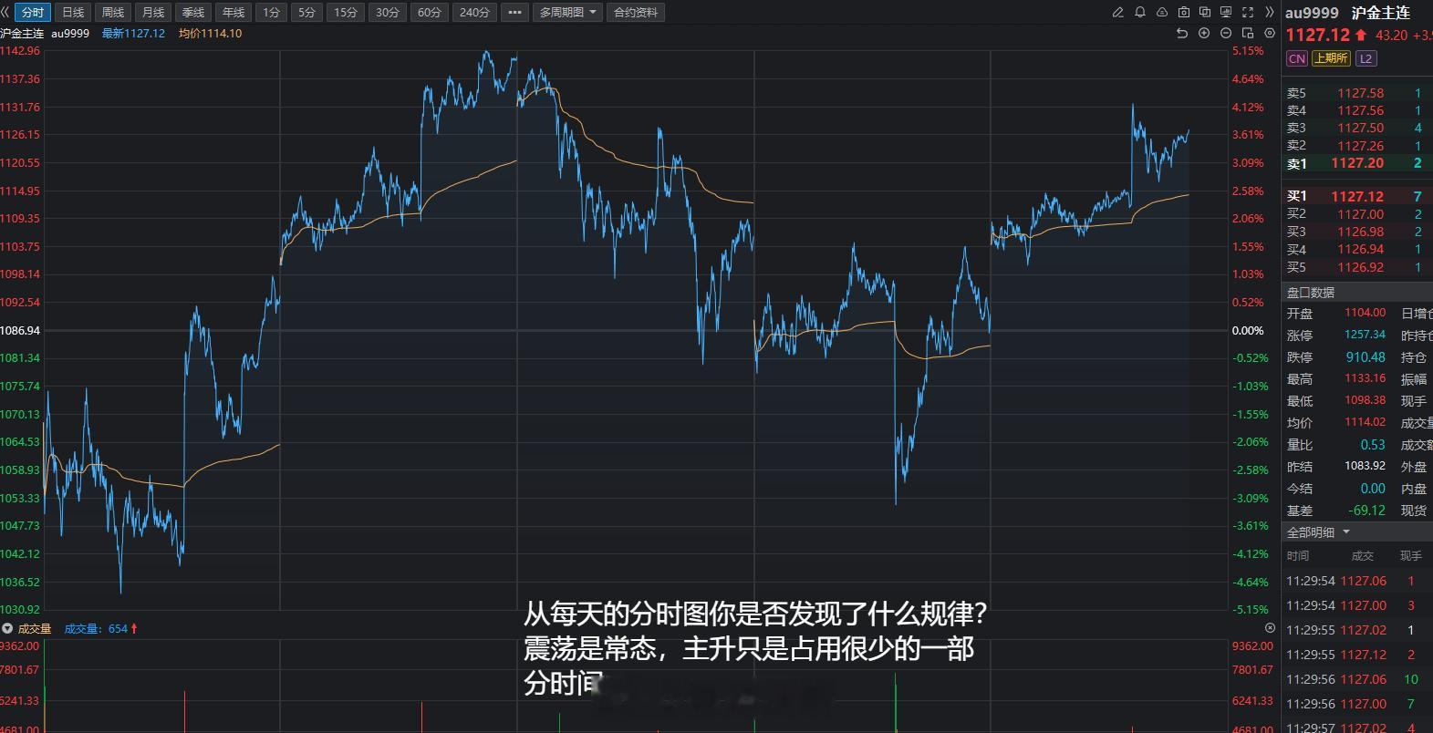 市场百分之80%的时间都在震荡，而真正走主升行情的只有20%的时间，你能在80%