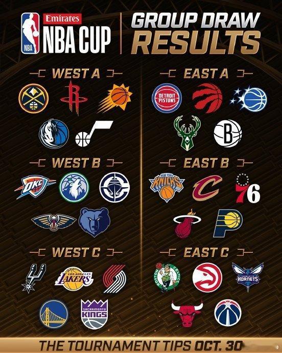 2026‑27赛季 NBA杯（季中锦标赛）分组出来了👀火箭小组对手：掘金、太阳