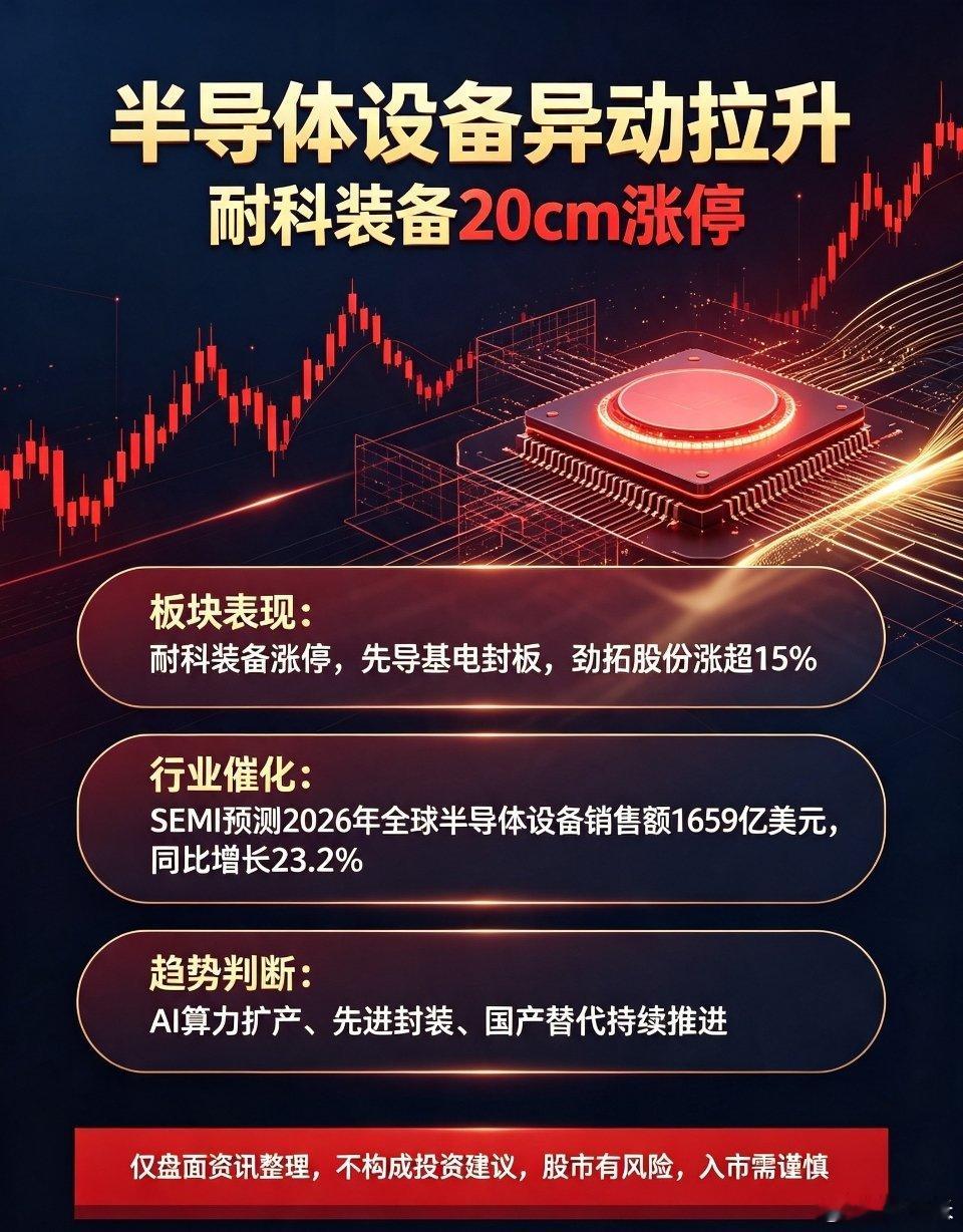 半导体设备午后异动拉升！耐科装备20cm涨停🔥8月7日午后，半导体设备板块迎来