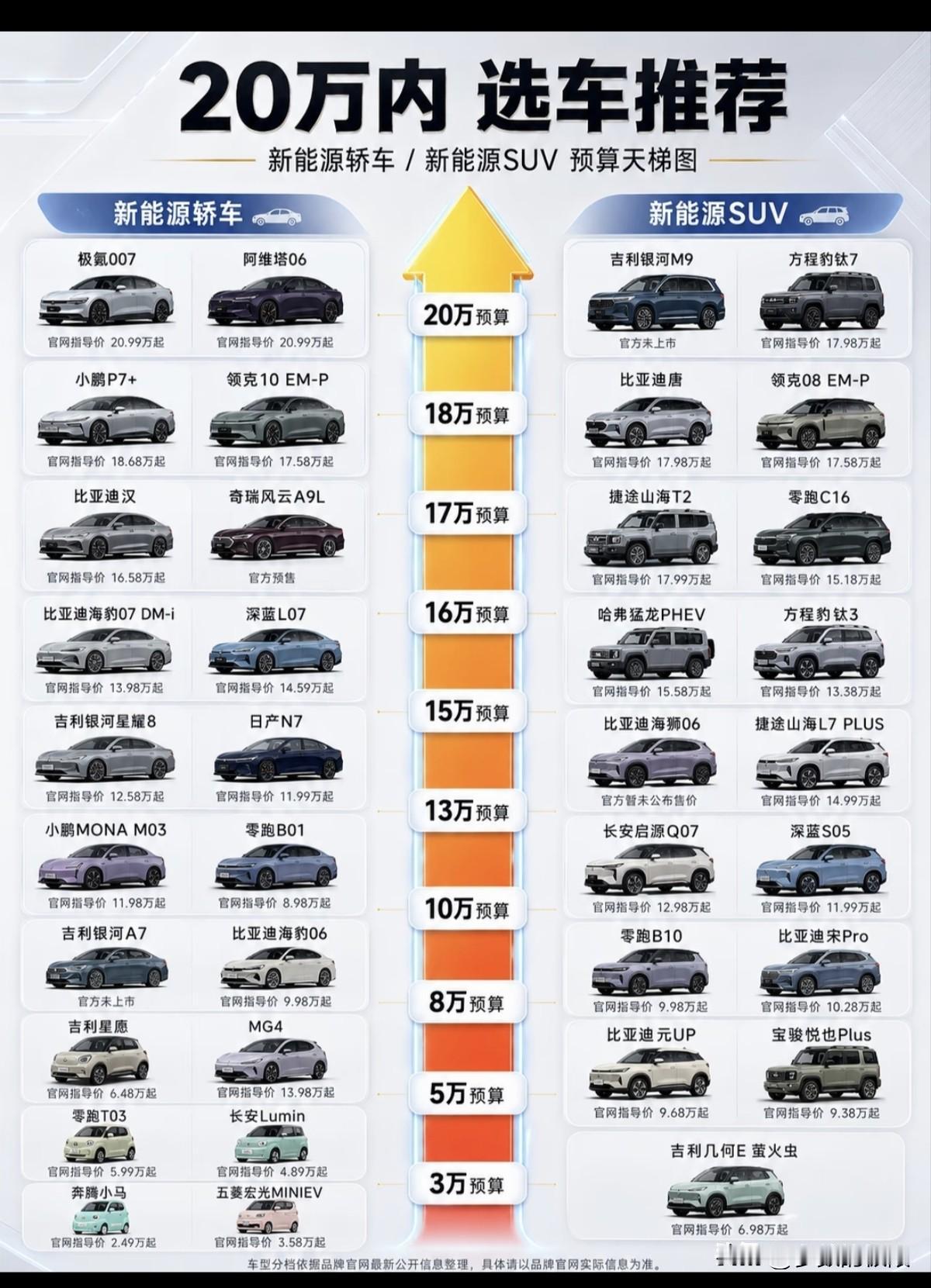 要说最具性价比的选车区间，3 - 20万这个价位段绝对值得考虑。这个区间内，有很