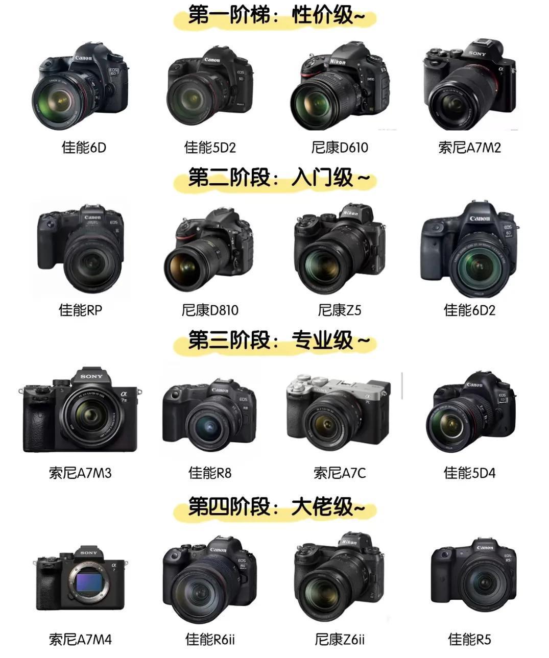 想买相机了，纠结买哪个，你们用的是什么相机啊[马思纯的微笑]