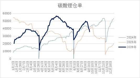今日碳酸锂 仓单再度减少2447吨；连续6日下降超1600吨，连续3日下降超20