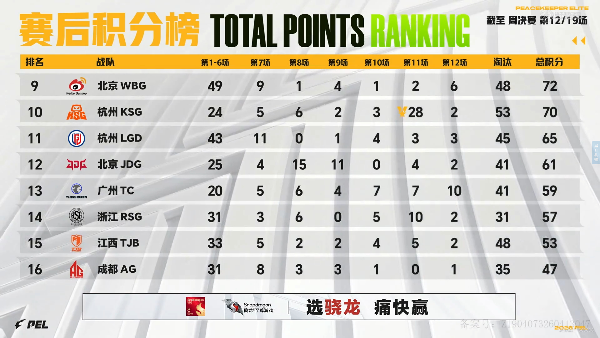 2026PEL夏季赛⚡️行不止步 枪鸣四海 赛事战报2026PEL夏季赛 第五周