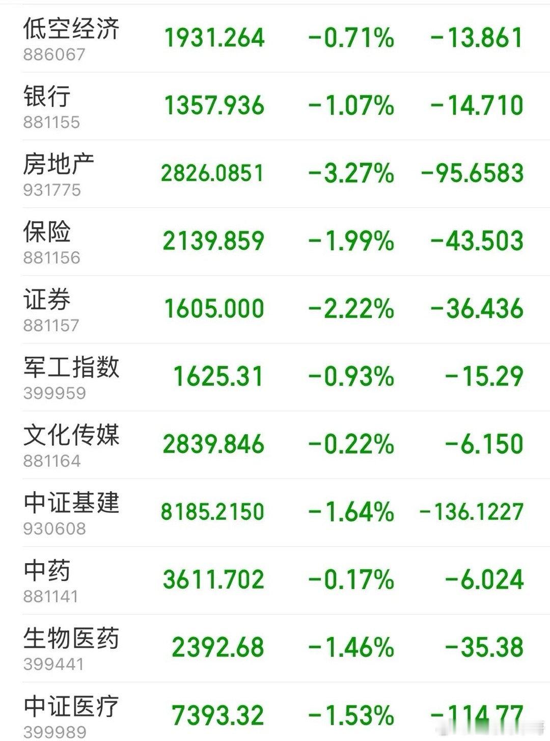全网在疯狂找理由，为什么跌，为什么下午跑的没机会，发生了什么，都跌懵了，不知道发