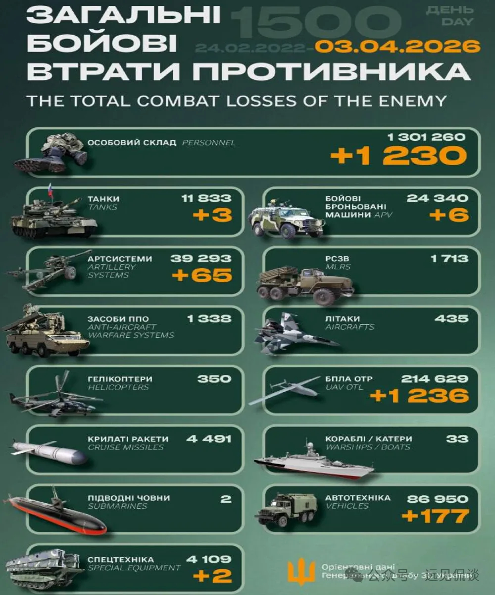 【2026年4月 3 日乌克兰战报】乌方每天发布战报而且有累计数，具有连贯性，至