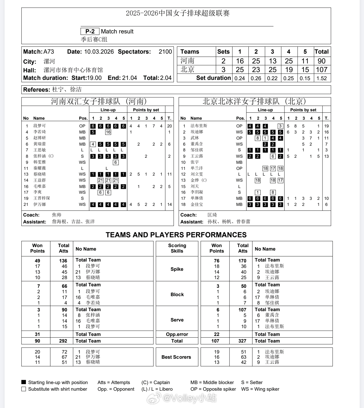 【技术统计】排超联赛季后赛第5轮，河南女排2-3北京女排排超联赛2025-202