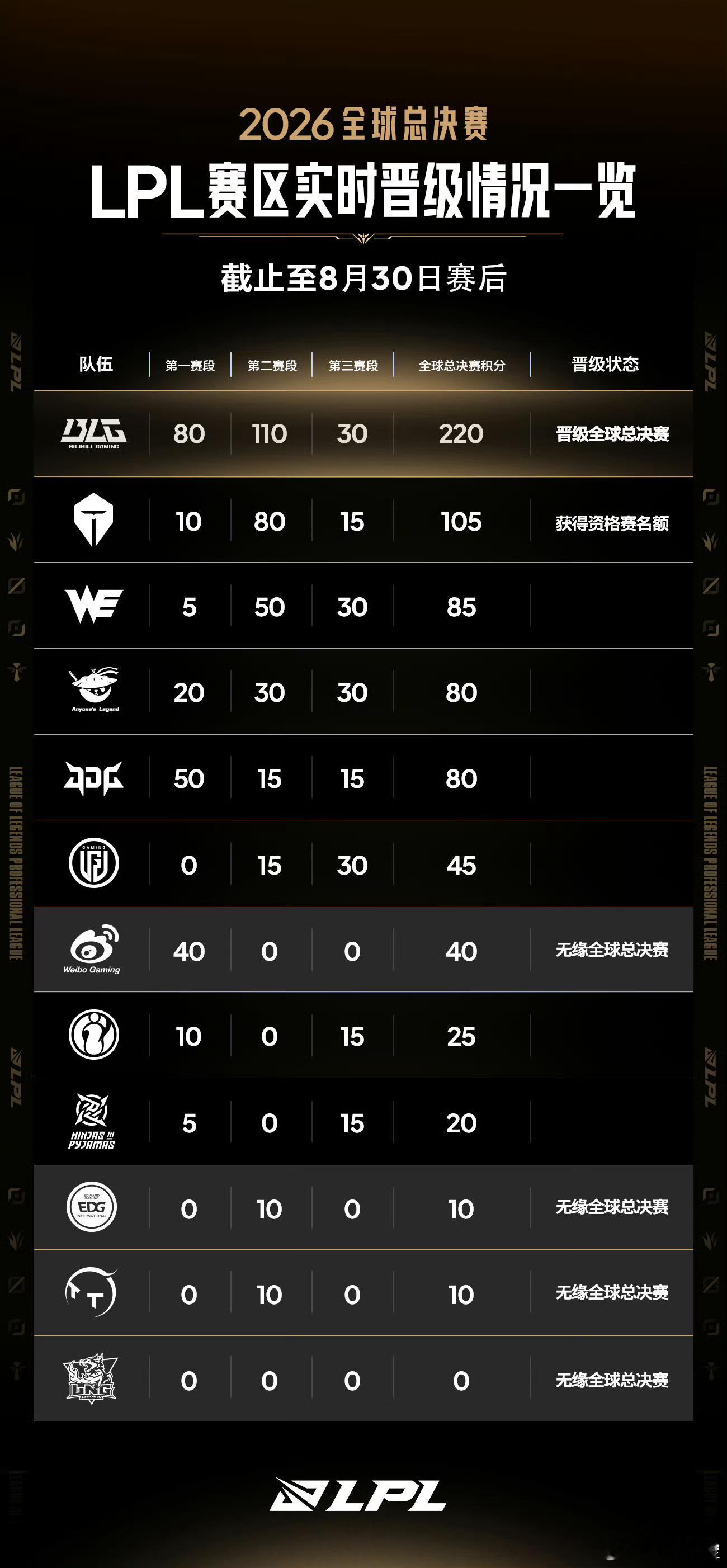 BLG再一次在季后赛第一把就遇到WE，第二赛段被WE掀翻了，看看这次还能不能带来