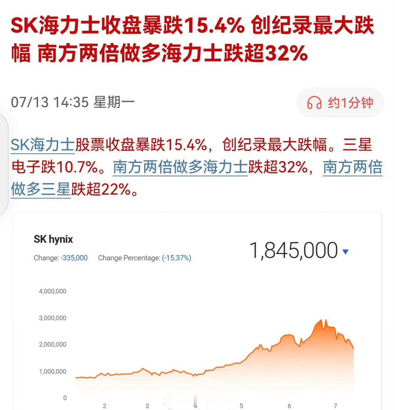 SK海力士收盘暴跌15.4%，创纪录最大跌幅，南方两倍做多海力士跌超32%