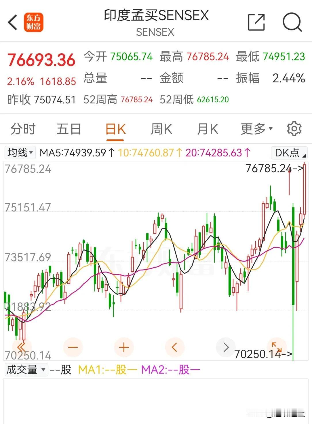 印度三哥指数又创出新高了，收复下跌失地，留下羡慕的泪水，恭祝三哥，股市长虹。