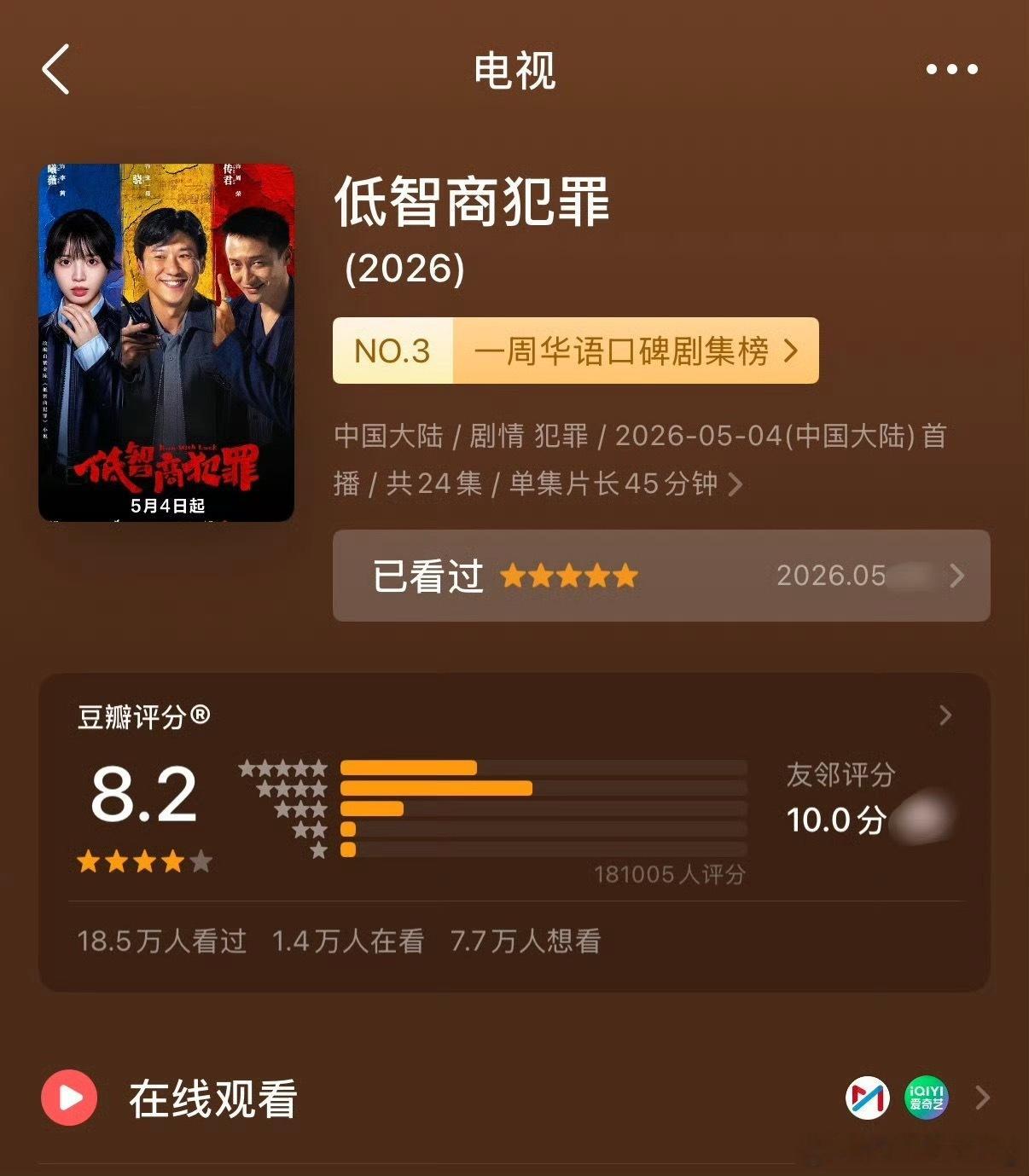 恭喜田曦薇主演的低智商犯罪又又又涨分了…开分后涨了0.2…这部确实挺好看，轻松诙