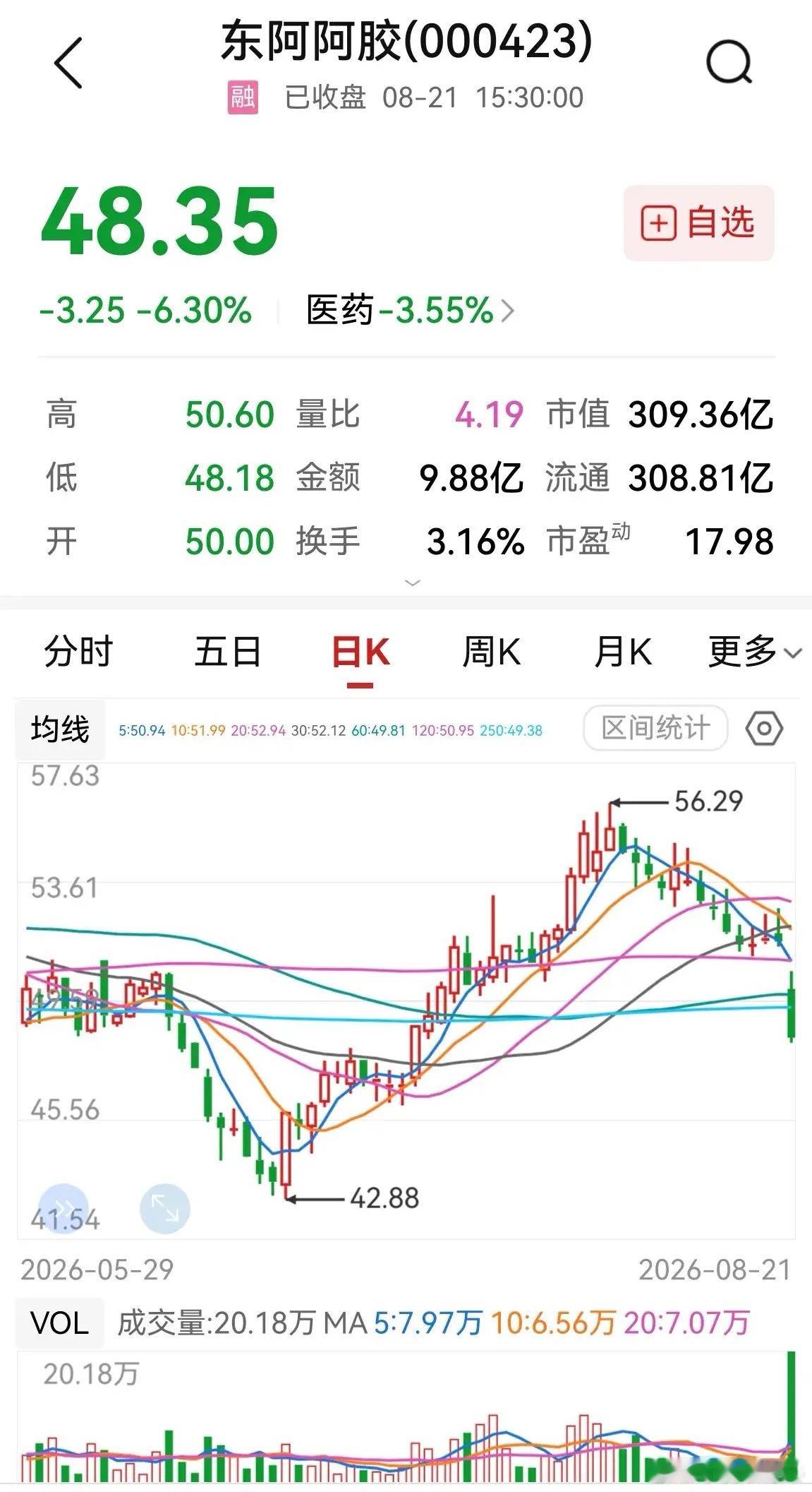 东阿阿胶，营收和利润个位数增长，先跌为敬。周五，东阿阿胶因为中报业绩营收和利润仅
