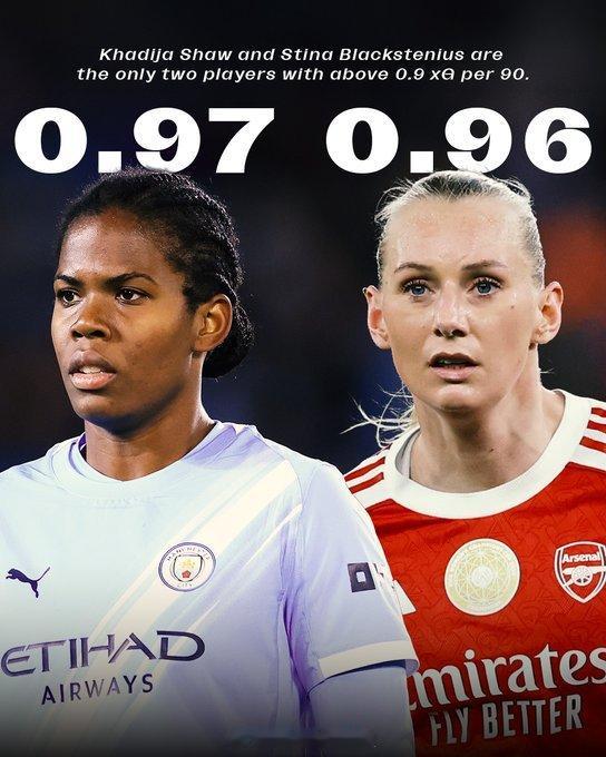 Bunny Shaw与斯蒂娜·布莱克斯特纽斯是英女超本赛季仅有的两名场均预期进球