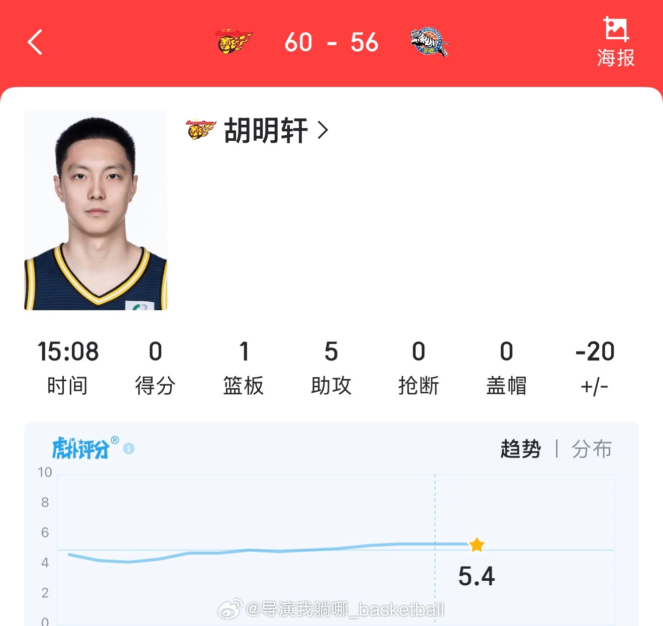 胡明轩打了15分钟正负值-20，球队还领先广东男篮vs新疆男篮