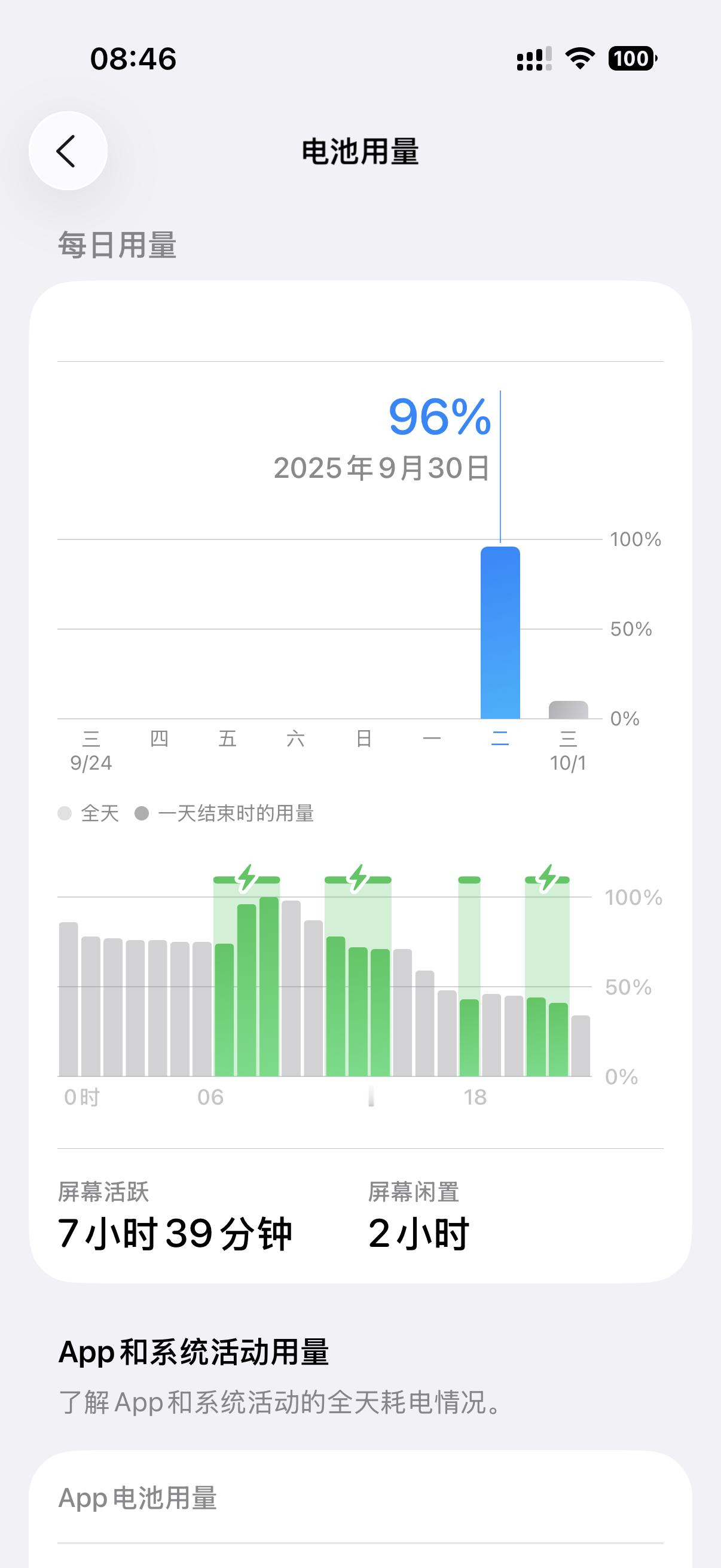 新手机电池用着就是爽！早上出门到晚上一点多睡，期间只在车上50w无线充了一会儿会