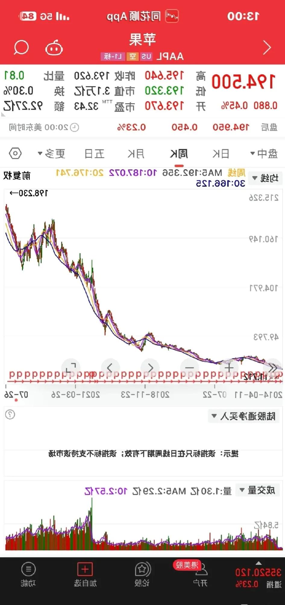 实际上，从苹果近5年的市值走势就能看出，自从乔帮主以后，苹果就在走下坡路了，现在
